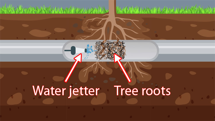 Clean the pipe with a water jetter